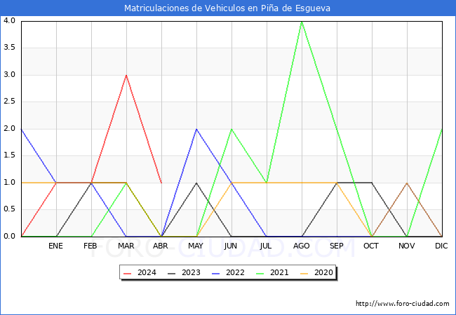 estadsticas de Vehiculos Matriculados en el Municipio de Pia de Esgueva hasta Abril del 2024.