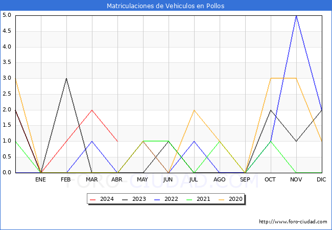 estadsticas de Vehiculos Matriculados en el Municipio de Pollos hasta Abril del 2024.