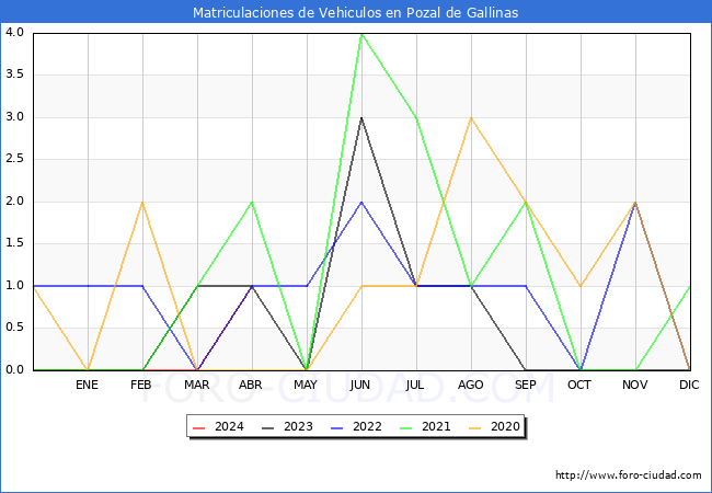 estadsticas de Vehiculos Matriculados en el Municipio de Pozal de Gallinas hasta Abril del 2024.