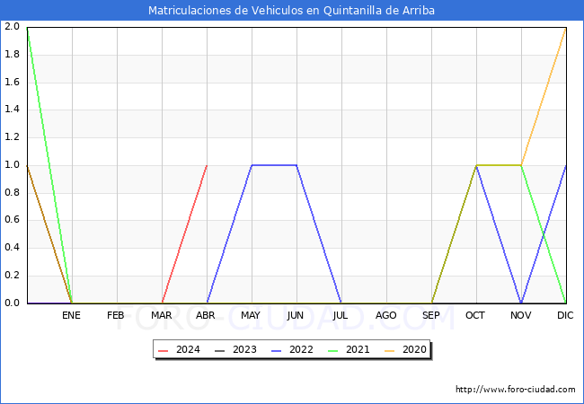 estadsticas de Vehiculos Matriculados en el Municipio de Quintanilla de Arriba hasta Abril del 2024.