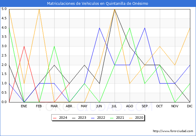 estadsticas de Vehiculos Matriculados en el Municipio de Quintanilla de Onsimo hasta Abril del 2024.