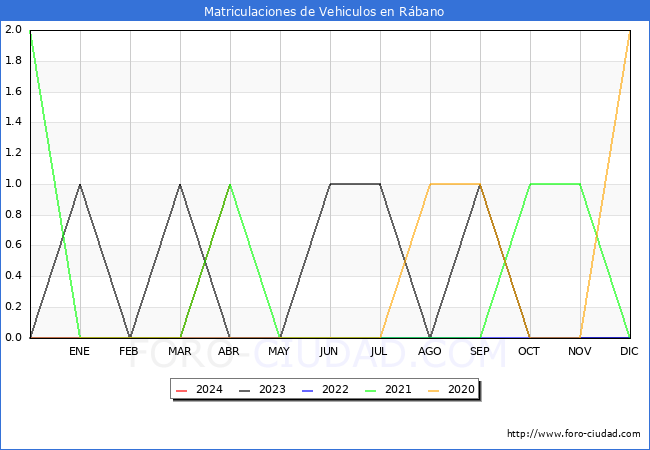estadsticas de Vehiculos Matriculados en el Municipio de Rbano hasta Abril del 2024.