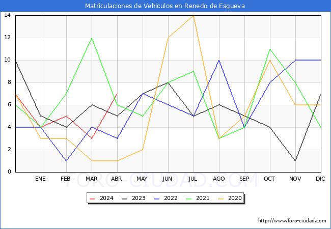 estadsticas de Vehiculos Matriculados en el Municipio de Renedo de Esgueva hasta Abril del 2024.