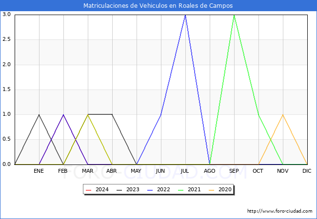 estadsticas de Vehiculos Matriculados en el Municipio de Roales de Campos hasta Abril del 2024.