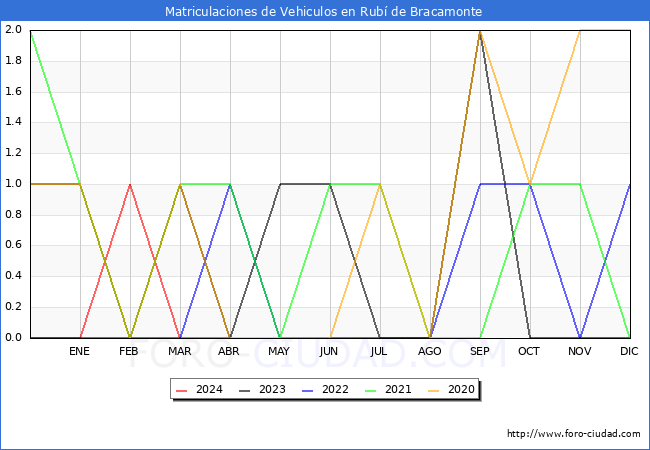 estadsticas de Vehiculos Matriculados en el Municipio de Rub de Bracamonte hasta Abril del 2024.