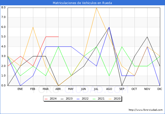 estadsticas de Vehiculos Matriculados en el Municipio de Rueda hasta Abril del 2024.