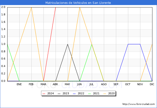 estadsticas de Vehiculos Matriculados en el Municipio de San Llorente hasta Abril del 2024.