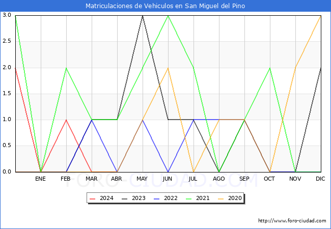 estadsticas de Vehiculos Matriculados en el Municipio de San Miguel del Pino hasta Abril del 2024.