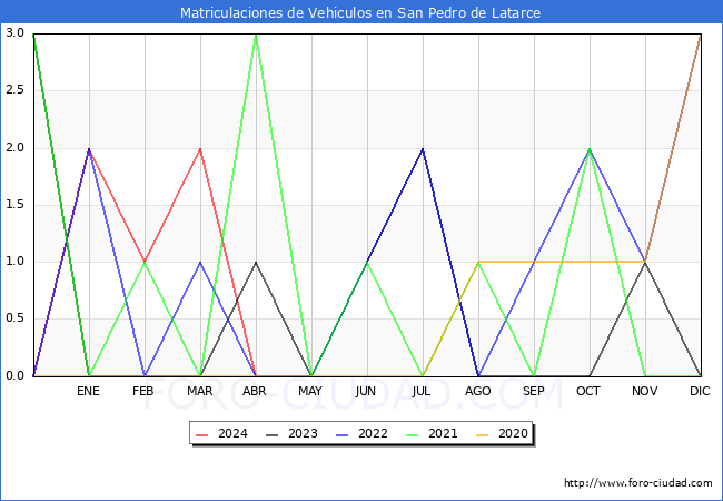 estadsticas de Vehiculos Matriculados en el Municipio de San Pedro de Latarce hasta Abril del 2024.