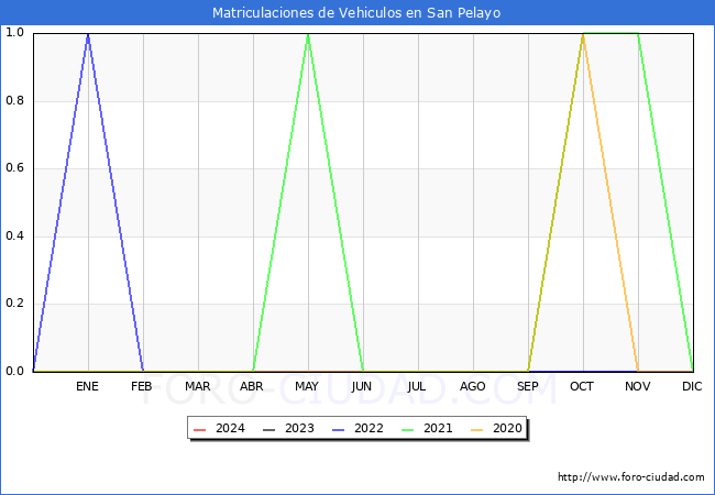 estadsticas de Vehiculos Matriculados en el Municipio de San Pelayo hasta Abril del 2024.