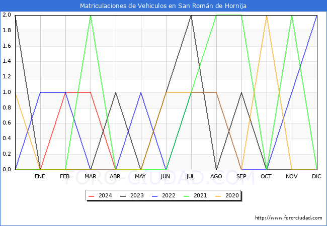 estadsticas de Vehiculos Matriculados en el Municipio de San Romn de Hornija hasta Abril del 2024.