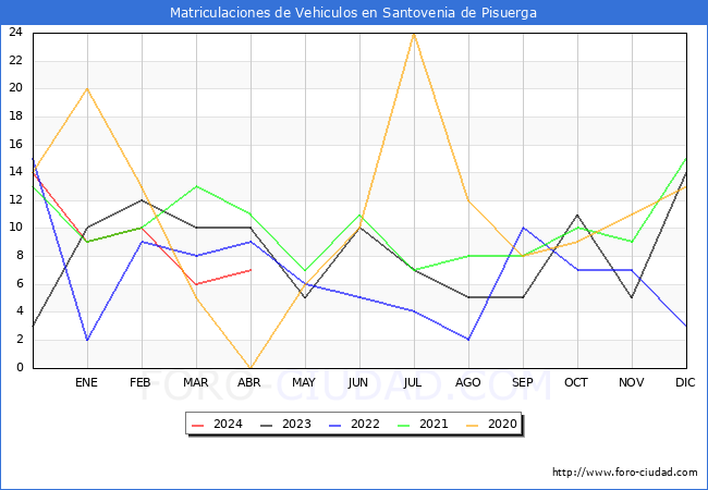estadsticas de Vehiculos Matriculados en el Municipio de Santovenia de Pisuerga hasta Abril del 2024.