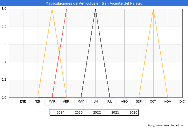 estadsticas de Vehiculos Matriculados en el Municipio de San Vicente del Palacio hasta Abril del 2024.