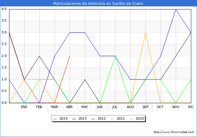 estadsticas de Vehiculos Matriculados en el Municipio de Sardn de Duero hasta Abril del 2024.