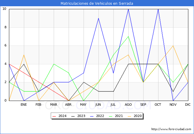 estadsticas de Vehiculos Matriculados en el Municipio de Serrada hasta Abril del 2024.