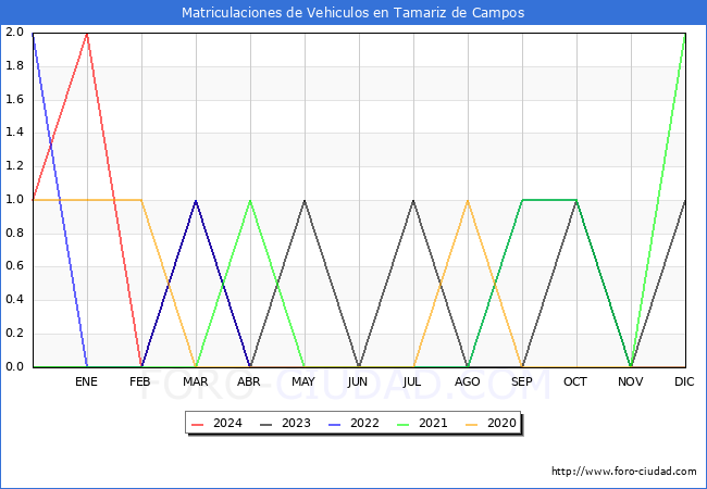estadsticas de Vehiculos Matriculados en el Municipio de Tamariz de Campos hasta Abril del 2024.