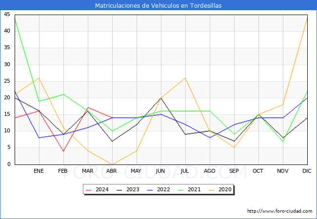 estadsticas de Vehiculos Matriculados en el Municipio de Tordesillas hasta Abril del 2024.