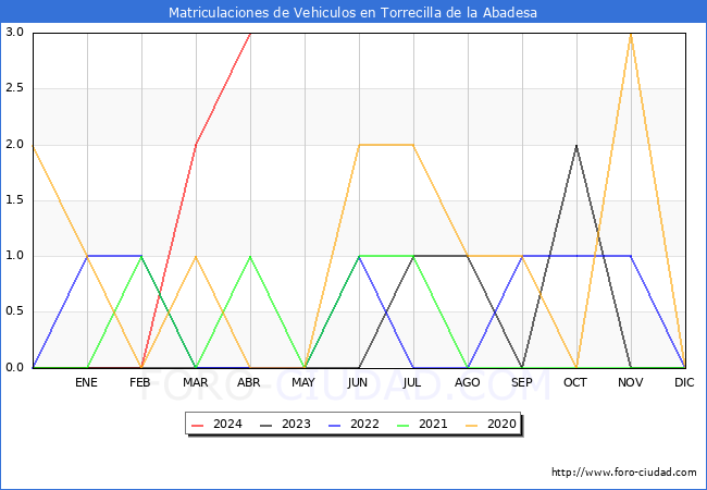 estadsticas de Vehiculos Matriculados en el Municipio de Torrecilla de la Abadesa hasta Abril del 2024.