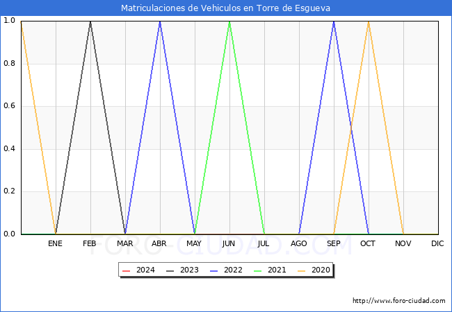 estadsticas de Vehiculos Matriculados en el Municipio de Torre de Esgueva hasta Abril del 2024.