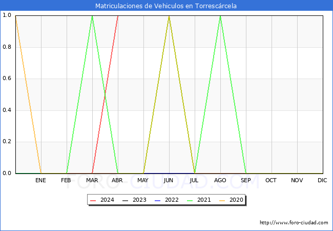 estadsticas de Vehiculos Matriculados en el Municipio de Torrescrcela hasta Abril del 2024.