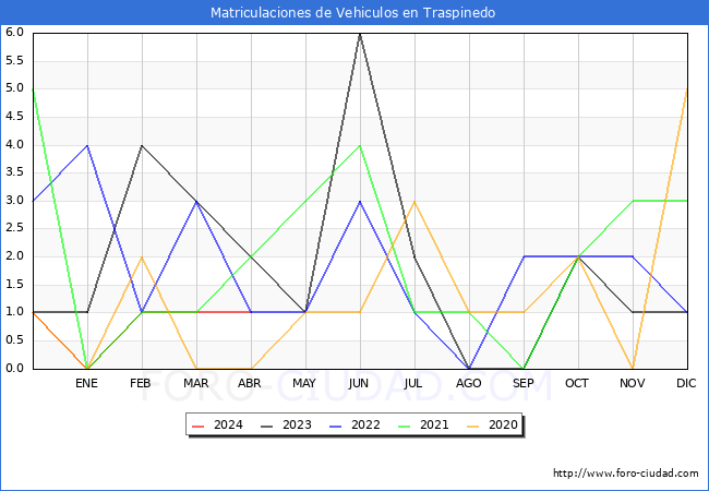 estadsticas de Vehiculos Matriculados en el Municipio de Traspinedo hasta Abril del 2024.