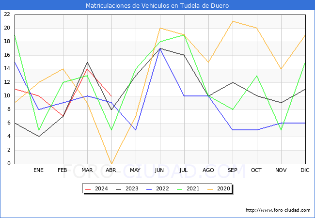 estadsticas de Vehiculos Matriculados en el Municipio de Tudela de Duero hasta Abril del 2024.