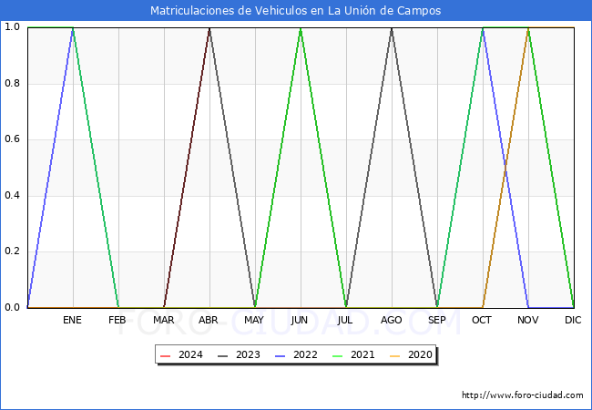 estadsticas de Vehiculos Matriculados en el Municipio de La Unin de Campos hasta Abril del 2024.
