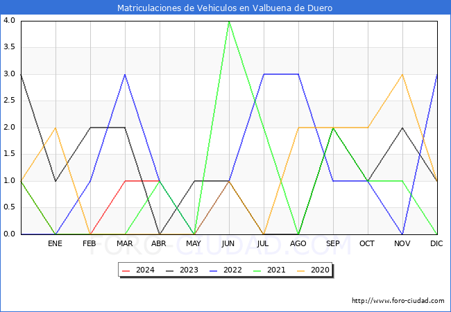 estadsticas de Vehiculos Matriculados en el Municipio de Valbuena de Duero hasta Abril del 2024.
