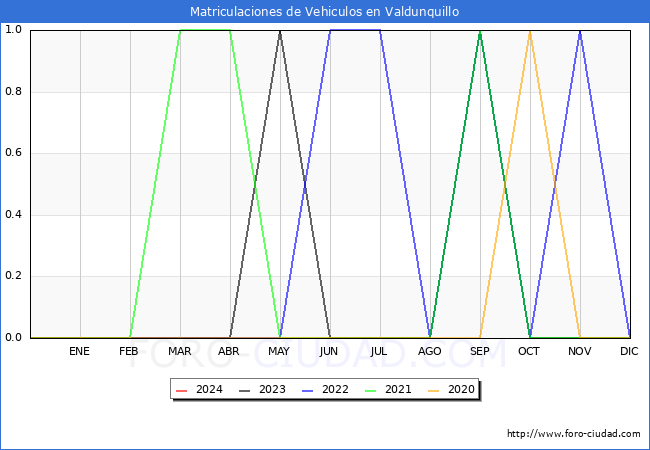 estadsticas de Vehiculos Matriculados en el Municipio de Valdunquillo hasta Abril del 2024.