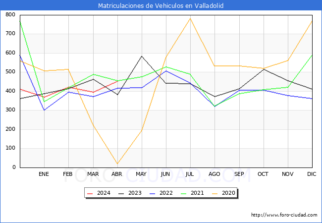 estadsticas de Vehiculos Matriculados en el Municipio de Valladolid hasta Abril del 2024.