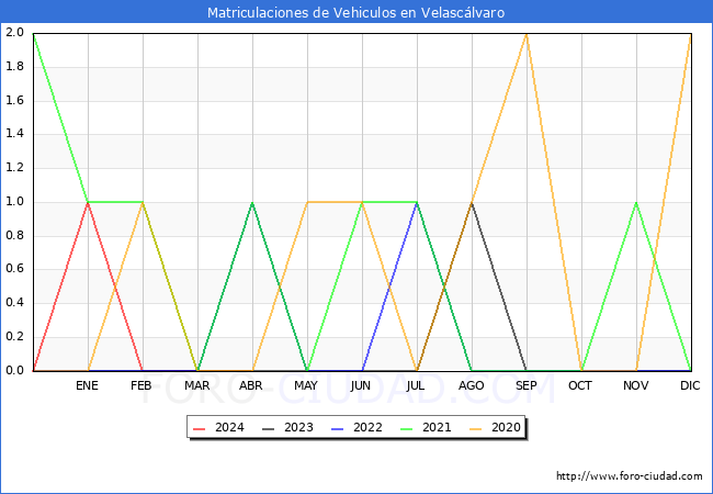 estadsticas de Vehiculos Matriculados en el Municipio de Velasclvaro hasta Abril del 2024.
