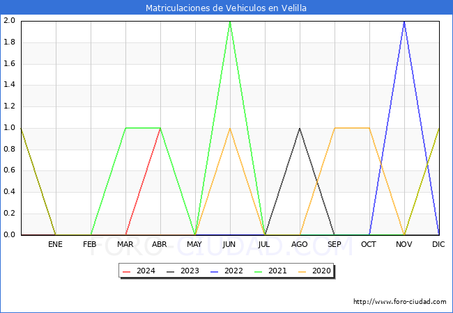 estadsticas de Vehiculos Matriculados en el Municipio de Velilla hasta Abril del 2024.