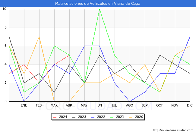 estadsticas de Vehiculos Matriculados en el Municipio de Viana de Cega hasta Abril del 2024.