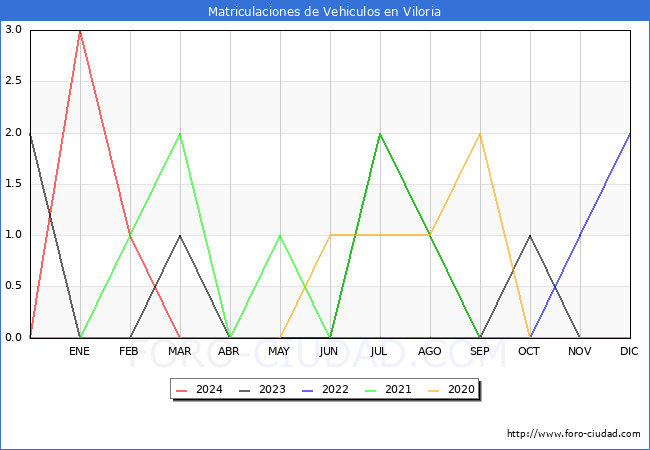 estadsticas de Vehiculos Matriculados en el Municipio de Viloria hasta Abril del 2024.