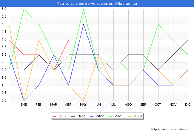 estadsticas de Vehiculos Matriculados en el Municipio de Villabrgima hasta Abril del 2024.