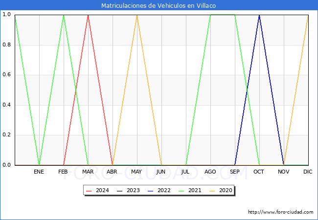 estadsticas de Vehiculos Matriculados en el Municipio de Villaco hasta Abril del 2024.