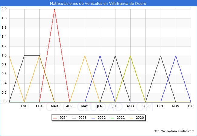 estadsticas de Vehiculos Matriculados en el Municipio de Villafranca de Duero hasta Abril del 2024.
