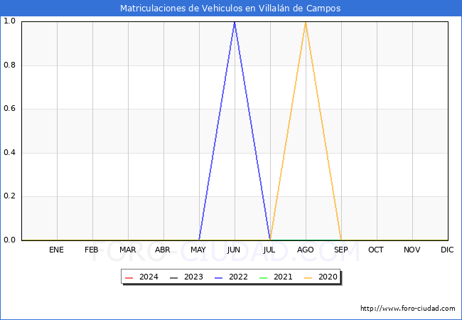 estadsticas de Vehiculos Matriculados en el Municipio de Villaln de Campos hasta Abril del 2024.