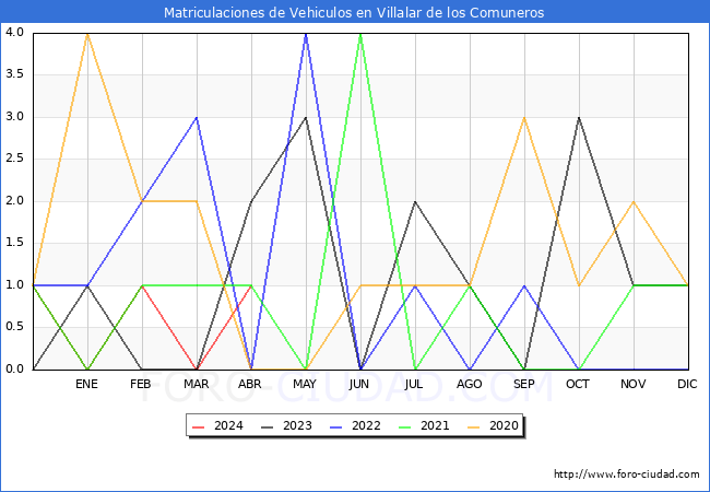 estadsticas de Vehiculos Matriculados en el Municipio de Villalar de los Comuneros hasta Abril del 2024.