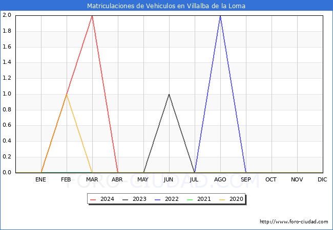 estadsticas de Vehiculos Matriculados en el Municipio de Villalba de la Loma hasta Abril del 2024.