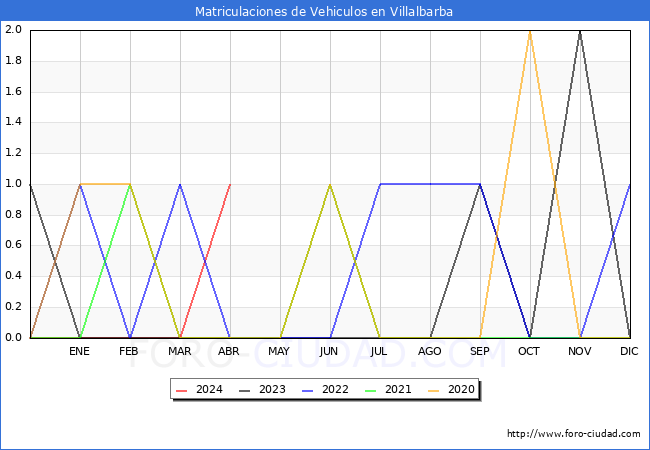 estadsticas de Vehiculos Matriculados en el Municipio de Villalbarba hasta Abril del 2024.