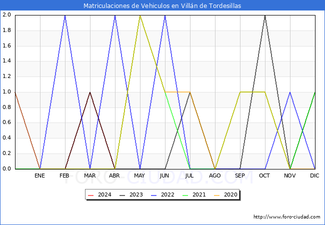 estadsticas de Vehiculos Matriculados en el Municipio de Villn de Tordesillas hasta Abril del 2024.
