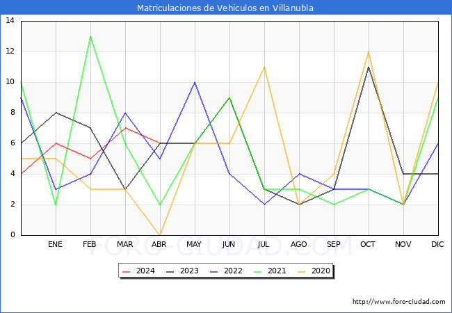 estadsticas de Vehiculos Matriculados en el Municipio de Villanubla hasta Abril del 2024.