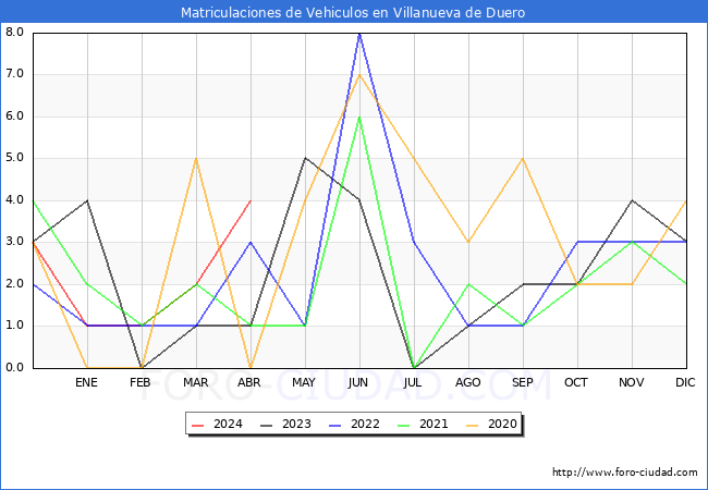estadsticas de Vehiculos Matriculados en el Municipio de Villanueva de Duero hasta Abril del 2024.