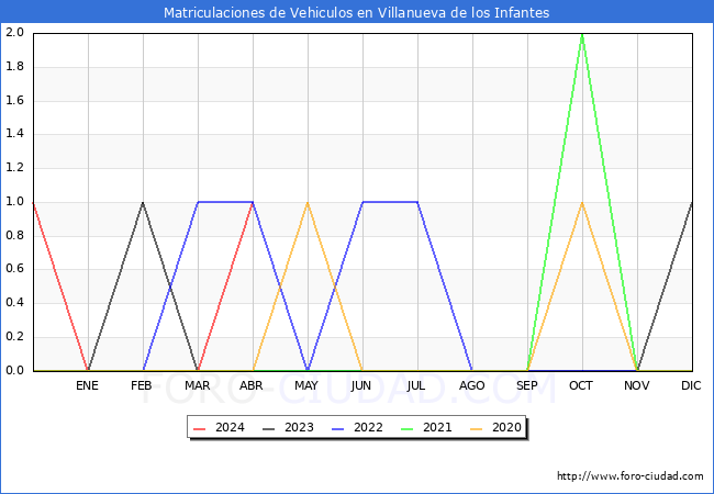 estadsticas de Vehiculos Matriculados en el Municipio de Villanueva de los Infantes hasta Abril del 2024.
