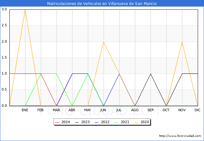 estadsticas de Vehiculos Matriculados en el Municipio de Villanueva de San Mancio hasta Abril del 2024.