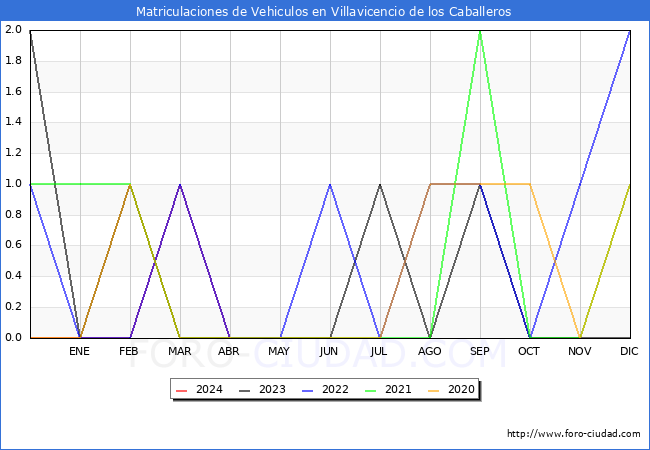 estadsticas de Vehiculos Matriculados en el Municipio de Villavicencio de los Caballeros hasta Abril del 2024.