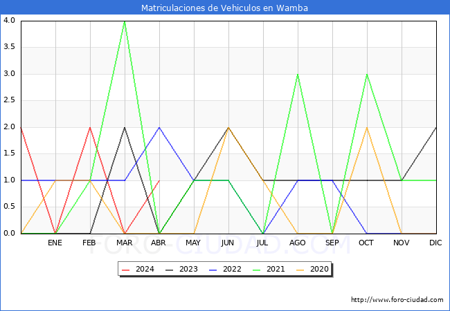 estadsticas de Vehiculos Matriculados en el Municipio de Wamba hasta Abril del 2024.