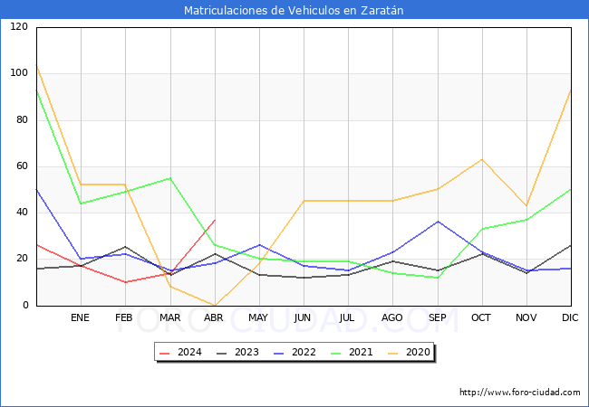 estadsticas de Vehiculos Matriculados en el Municipio de Zaratn hasta Abril del 2024.
