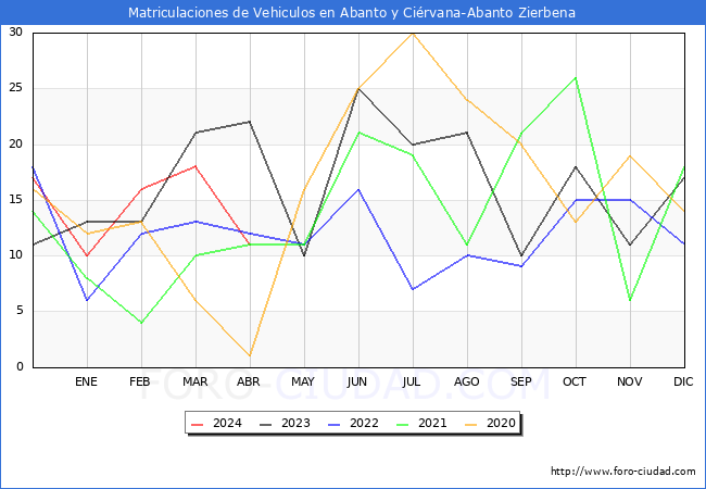 estadsticas de Vehiculos Matriculados en el Municipio de Abanto y Cirvana-Abanto Zierbena hasta Abril del 2024.
